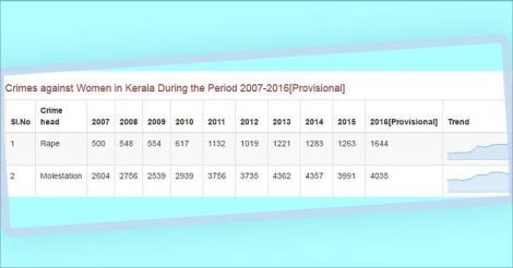 Kerala crime rate