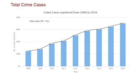 Kerala crime rate