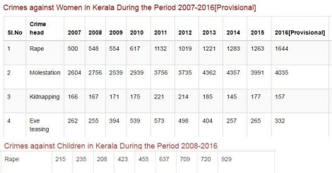 Kerala crime rate