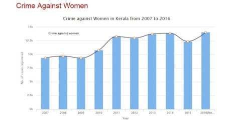 Kerala crime rate