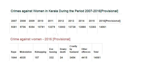 Kerala crime rate