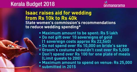 Kerala Budget