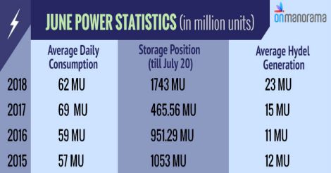 Monsoon washes away need for power tariff hike