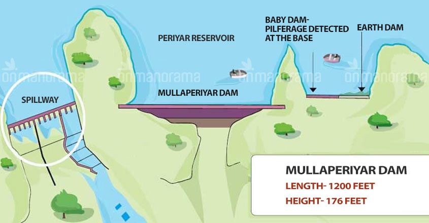 Mullaperiyar Dam Mullaperiyar Dam