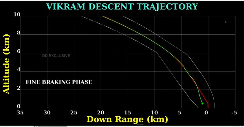 Chandrayaan-2's Vikram module to land on moon early Saturday Chandrayaan-2's Vikram module to land on moon early Saturday