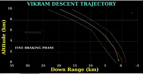 Chandrayaan-2's Vikram module to land on moon early Saturday Chandrayaan-2's Vikram module to land on moon early Saturday