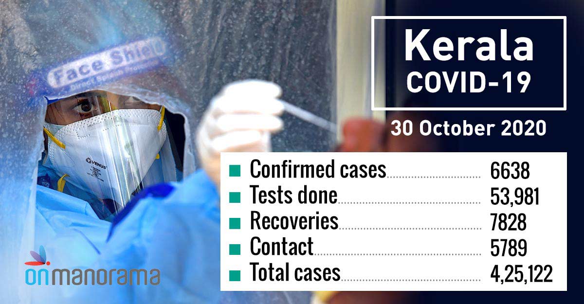 COVID19 6,638 new positive cases in Kerala on Friday, 7,828 recover