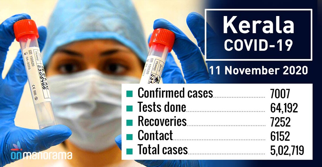 7,007 new COVID cases in Kerala after 64K tests on Wednesday