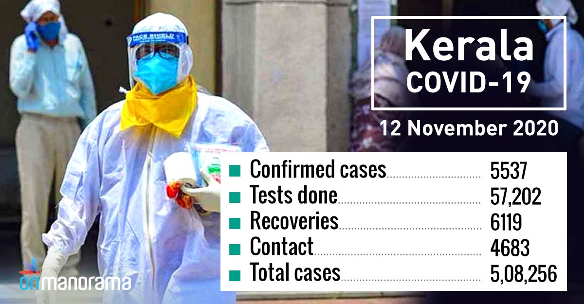 5,537 new COVID cases in Kerala on Thursday, 6,119 recover