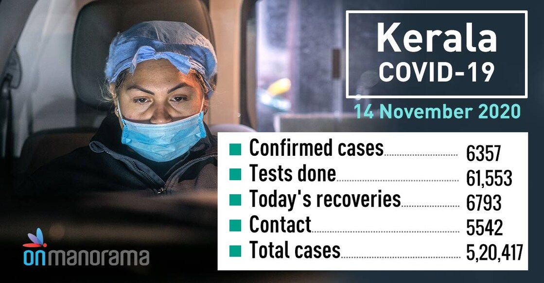 6,357 new COVID cases in Kerala after 61K tests on Saturday
