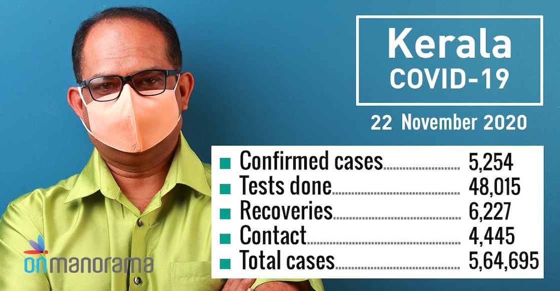 Kerala detects 5,254 COVID-19 cases on Sunday as 48,015 samples tested