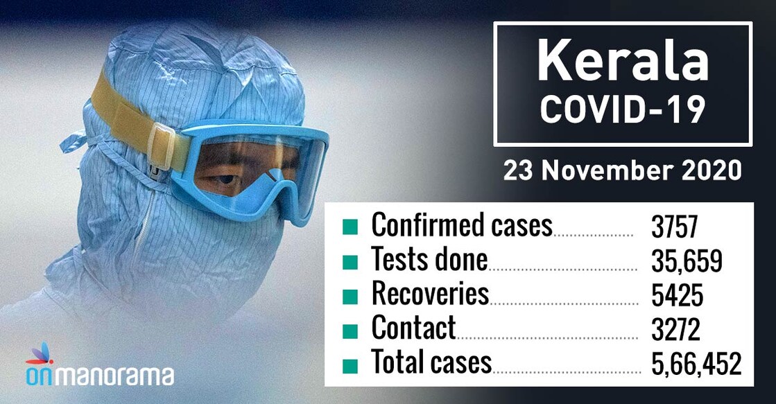 3,757 new COVID cases in Kerala after 35,659 tests on Monday