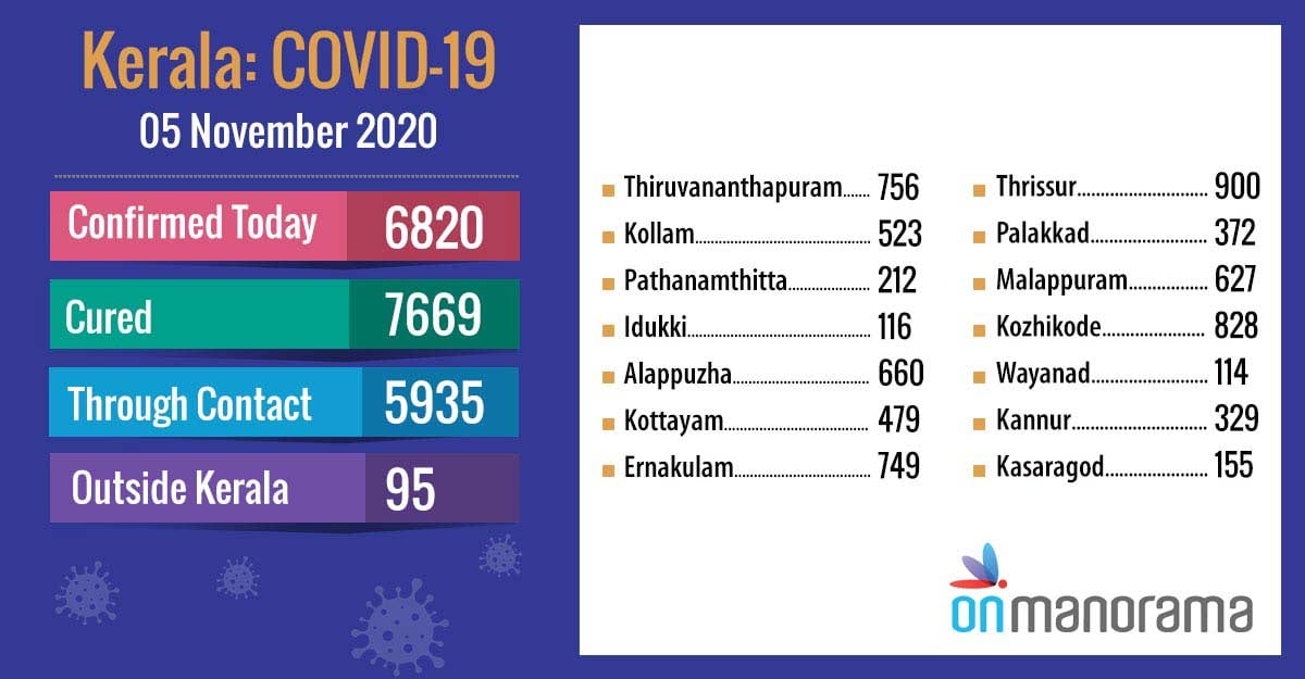 COVID19 6,820 new positive cases in Kerala on Thursday, 7669 recover Kerala News English