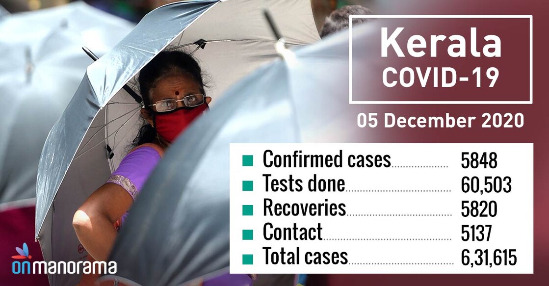 Kerala records 5,848 new COVID-19 cases, 5,820 recoveries on Saturday