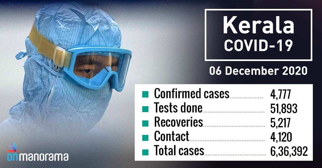 Kerala records 4,777 new COVID-19 cases, 5,217 recoveries on Sunday