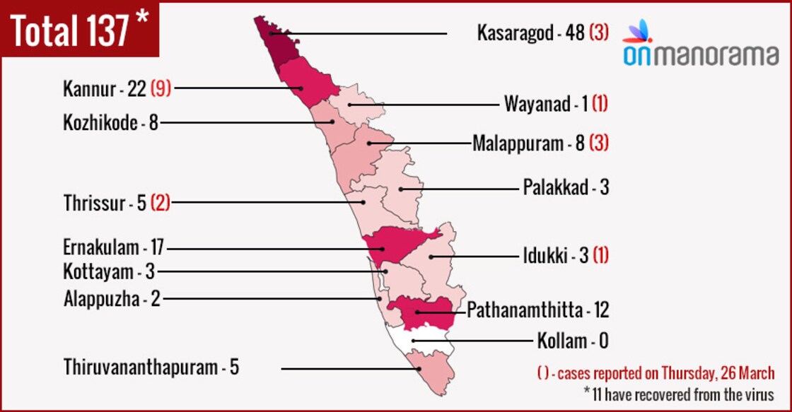 Coronavirus: 19 more tests positive in Kerala, cases rise to 126, 11 recovered