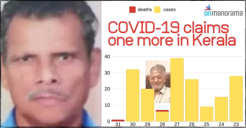 COVID-19: Thiruvanathapuram resident dies, Kerala's death toll rises to two COVID-19: Thiruvanathapuram resident dies, Kerala's death toll rises to two