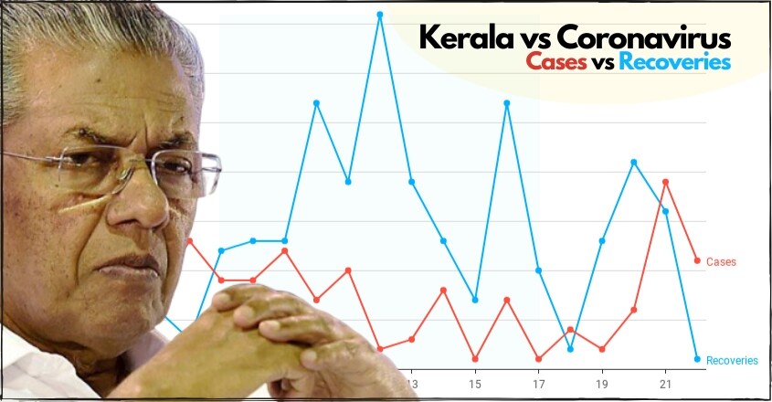 COVID-19: 11 new positive cases reported in Kerala on Wednesday COVID-19: 11 new positive cases reported in Kerala on Wednesday