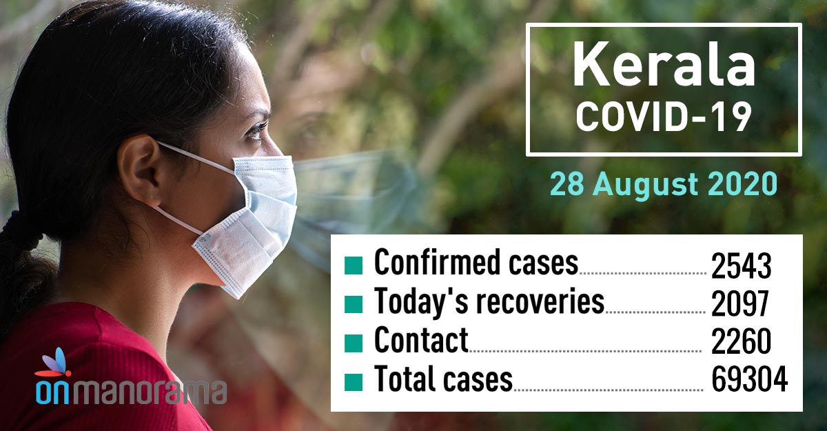 COVID-19: Kerala records highest single-day spike of 2,543 new cases