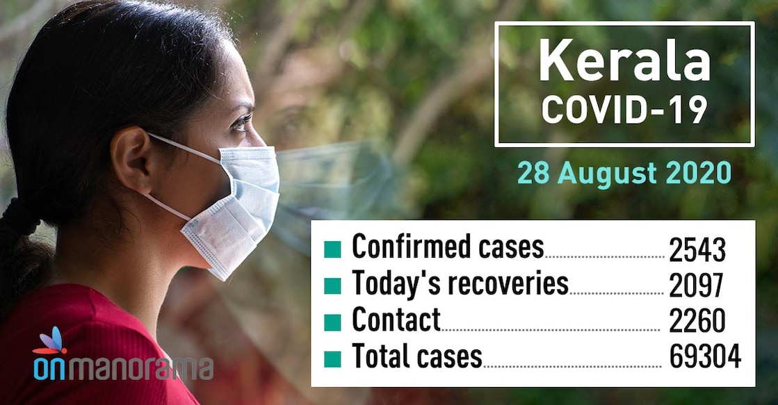 COVID-19: Kerala records highest single-day spike of 2,543 new cases