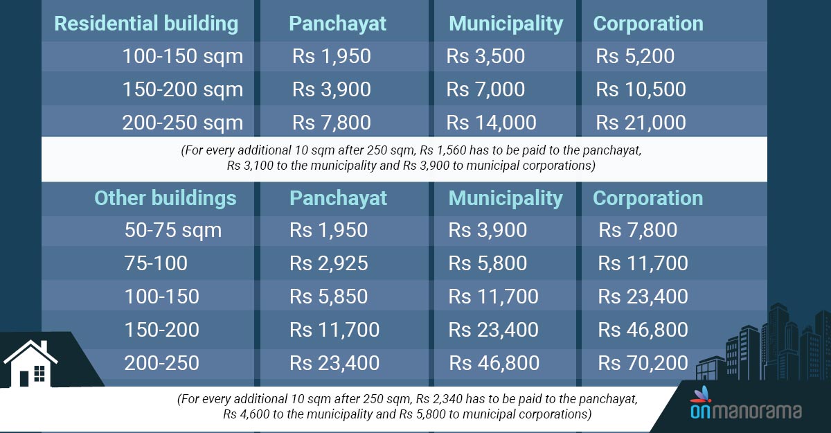 Kerala govt reduces building tax in Finance Bill Kerala News