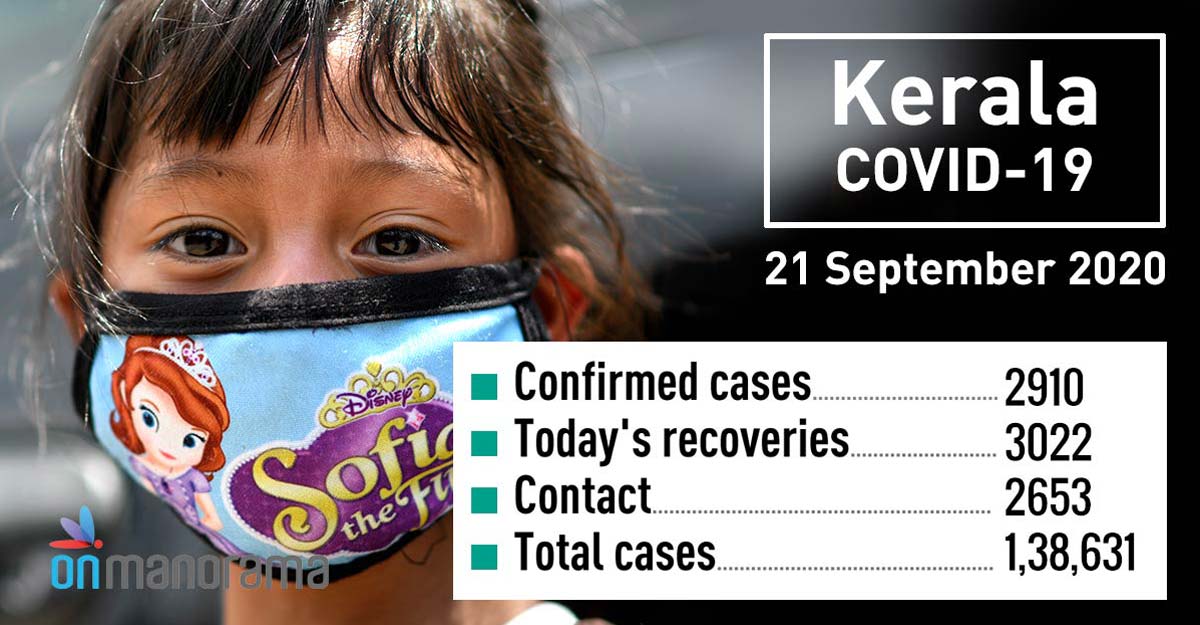 Kerala records 2,910 new COVID-19 cases, 3,022 recoveries on Monday Kerala records 2,910 new COVID-19 cases, 3,022 recoveries on Monday