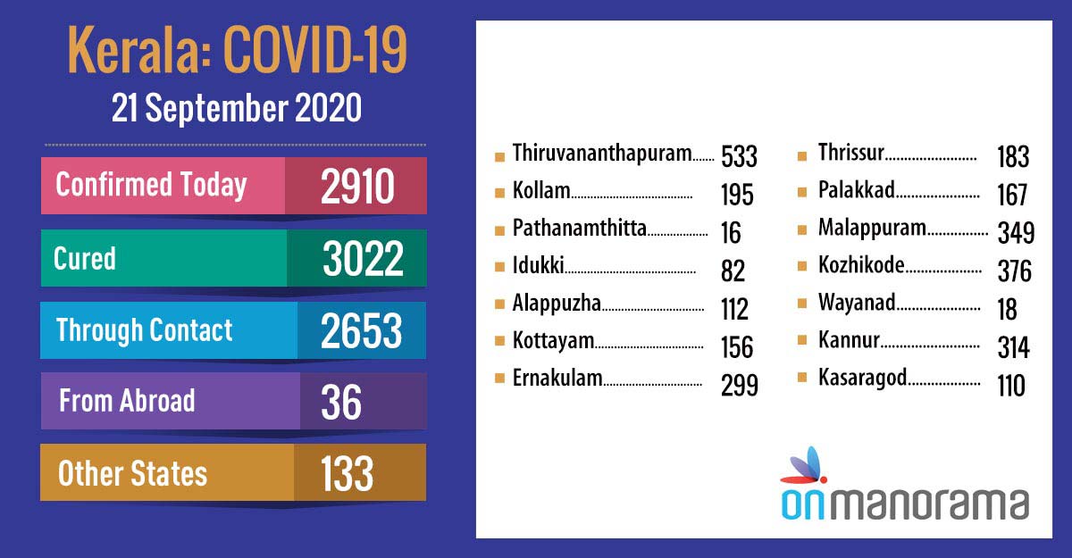 Kerala records 2,910 new COVID-19 cases, 3,022 recoveries on Monday Kerala records 2,910 new COVID-19 cases, 3,022 recoveries on Monday
