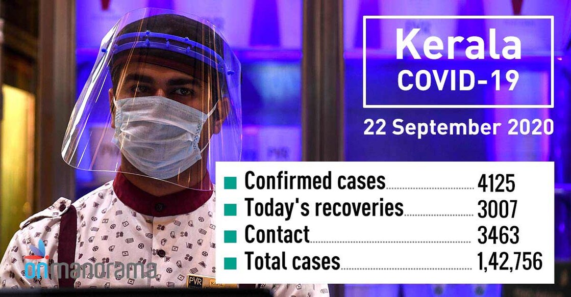 COVID-19: 4,125 new positive cases in Kerala on Tuesday, 3,007 recover