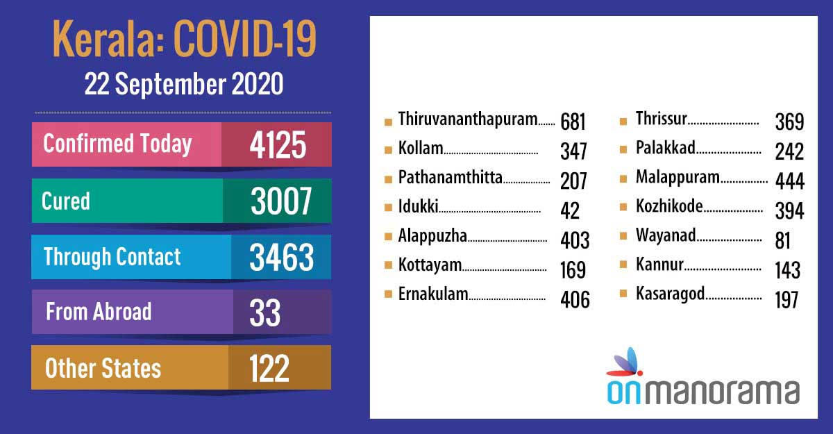 COVID-19: 4,125 new positive cases in Kerala on Tuesday, 3,007 recover COVID-19: 4,125 new positive cases in Kerala on Tuesday, 3,007 recover