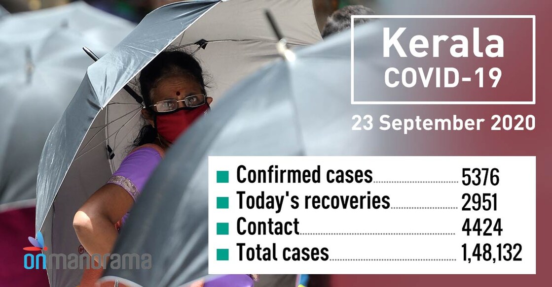 Kerala records 5,376 new COVID-19 cases, 2,951 recoveries on Wednesday