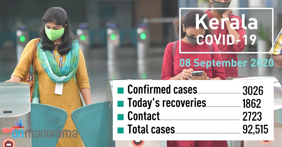 COVID-19: 3,026 new positive cases in Kerala on Tuesday, 1,862 recover COVID-19: 3,026 new positive cases in Kerala on Tuesday, 1,862 recover