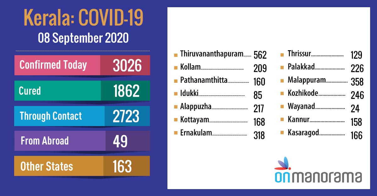 COVID-19: 3,026 new positive cases in Kerala on Tuesday, 1,862 recover COVID-19: 3,026 new positive cases in Kerala on Tuesday, 1,862 recover
