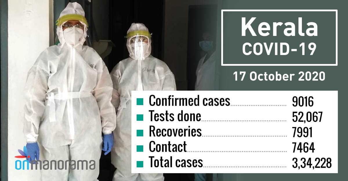 Kerala records 9,016 new COVID-19 cases, 7,991 recoveries on Saturday Kerala records 9,016 new COVID-19 cases, 7,991 recoveries on Saturday