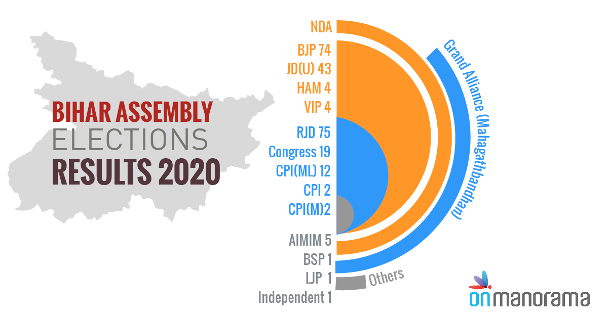 BIHAR ASSEMBLY ELECTIONS RESULTS 2020 BIHAR ASSEMBLY ELECTIONS RESULTS 2020
