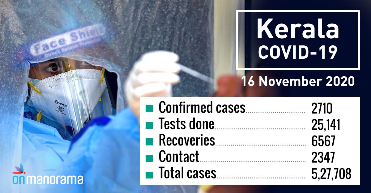 Kerala records 2,710 new COVID-19 cases, 6,567 recoveries on Monday Kerala records 2,710 new COVID-19 cases, 6,567 recoveries on Monday