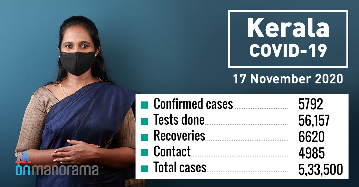 Kerala records 5,792 new COVID-19 cases, 6,620 recoveries on Tuesday