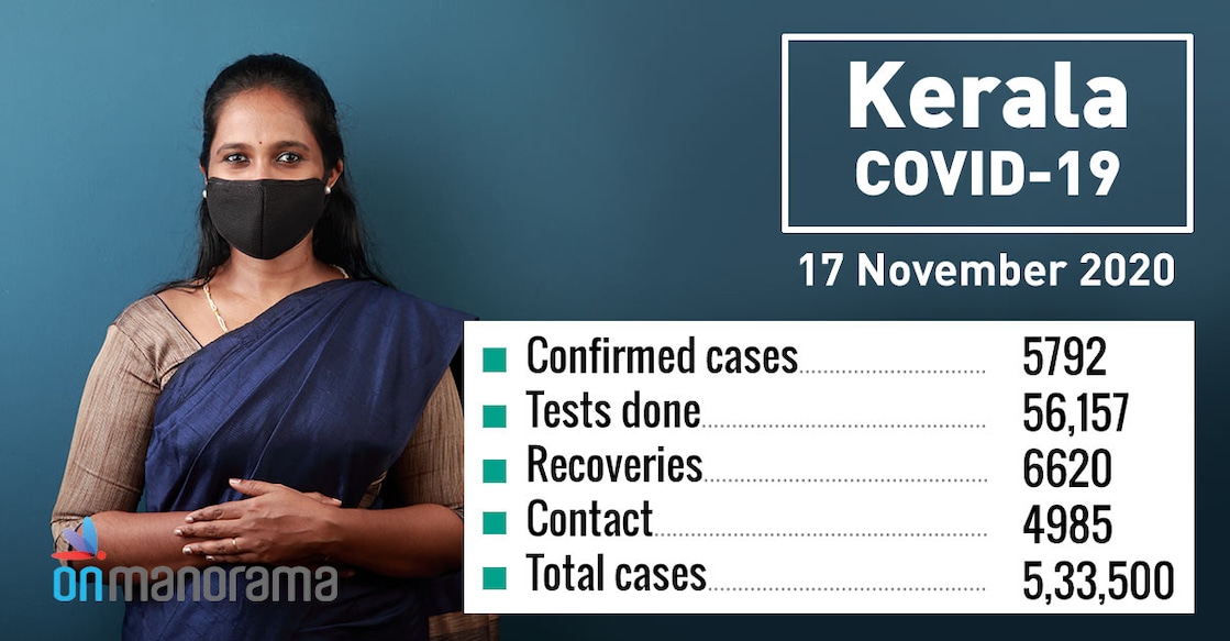 Kerala records 5,792 new COVID-19 cases, 6,620 recoveries on Tuesday