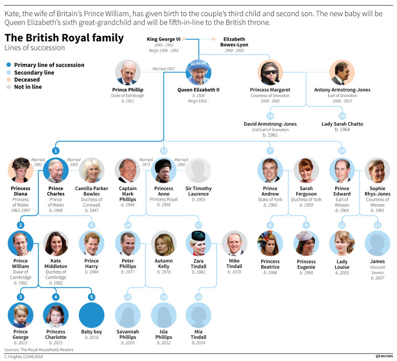 Line of  succession