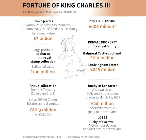 king-charles-fortune