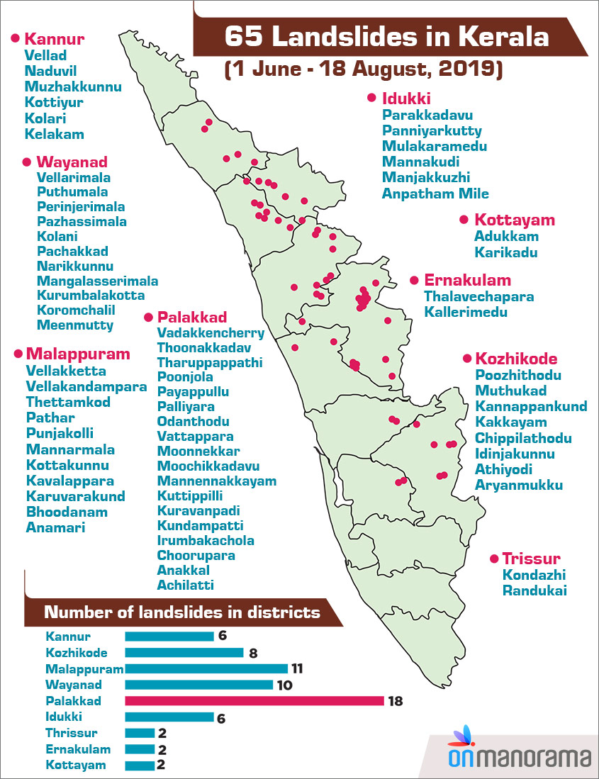 Landslides in Kerala