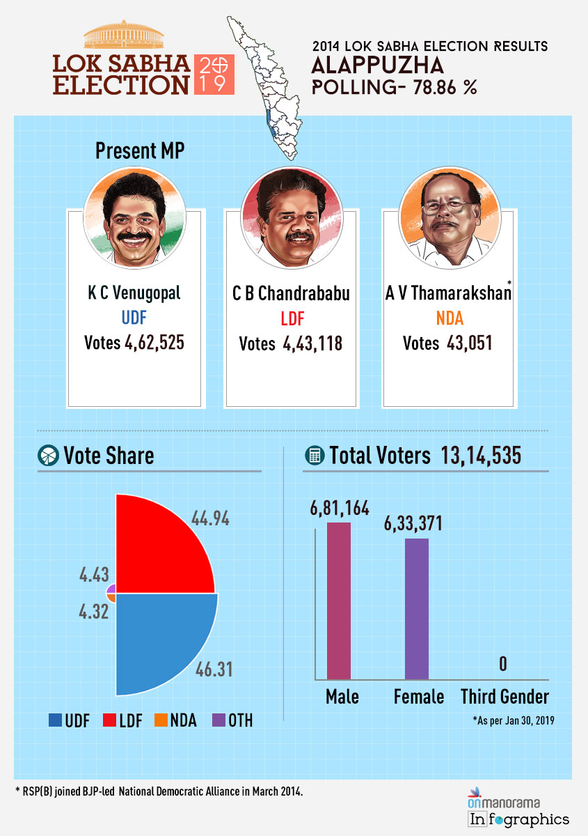 Alappuzha Lok Sabha Constituency
