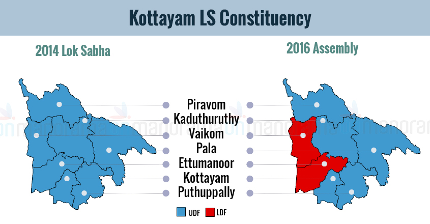 Fight for Kottayam is more than a popularity contest