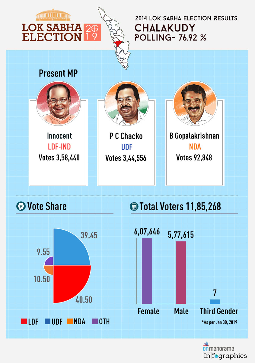 Chalakudy Lok Sabha Constituency