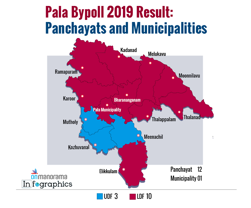 Pala Bypoll 2019