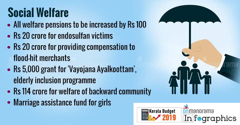 Kerala Budget 2019 | Highlights