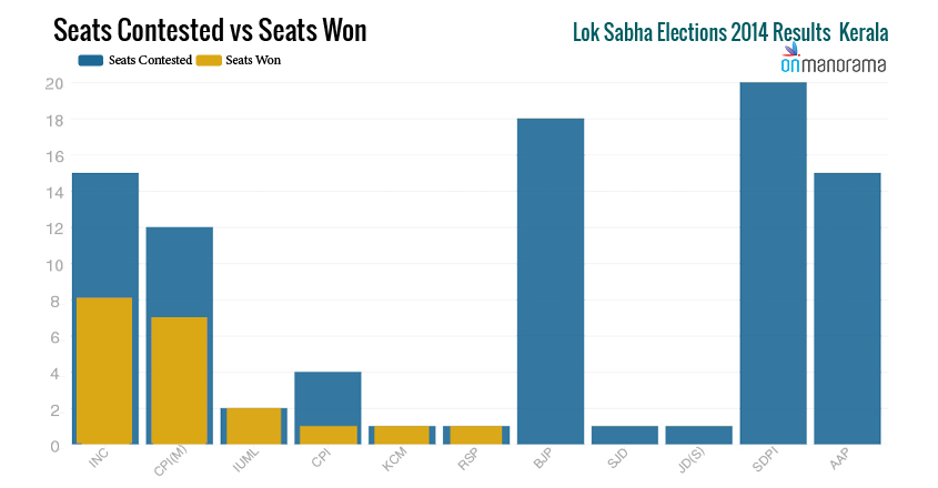 Lok Sabha Elections 2019 | Kerala 