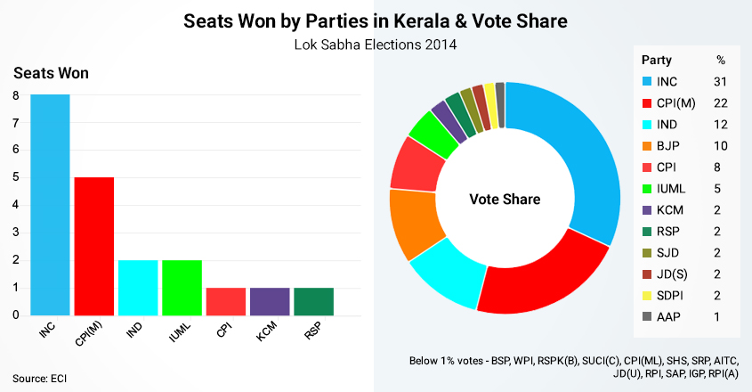 Lok Sabha Elections 2019 | Kerala 