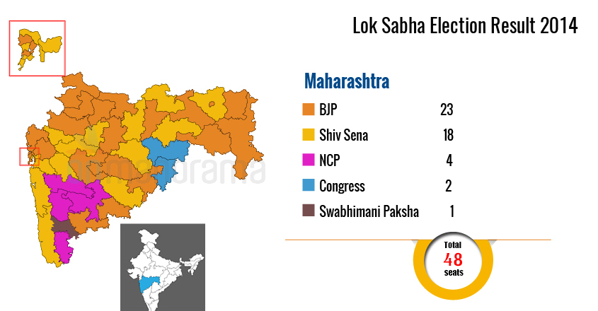 Alliance sealed, it's advantage BJP-Sena in Maharashtra; Cong-NCP to miss Pawar
