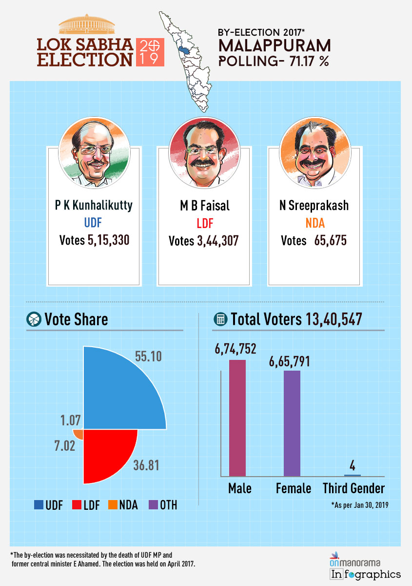 Malappuram Lok Sabha By-Election 2017