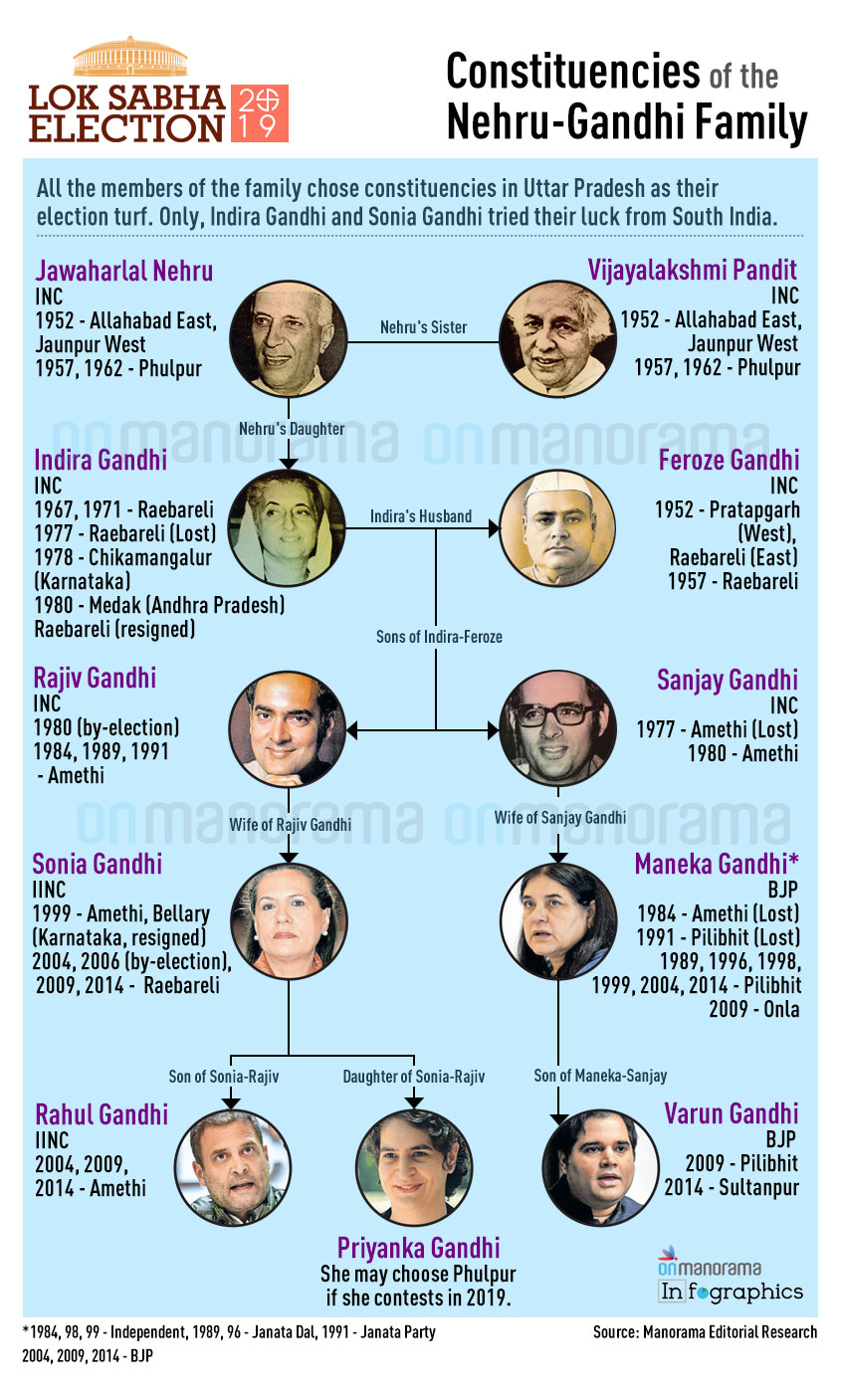Nehru-Gandhi Family in Elections